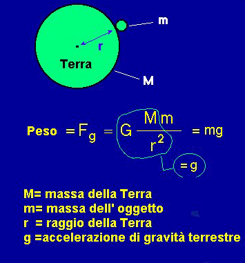 gravità