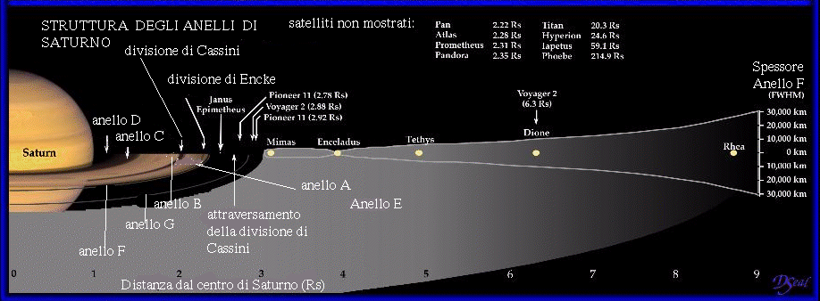 Anelli Di Saturno Immagini
