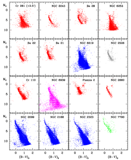CMDs for 16 OCs in Bragaglia & Tosi 2006