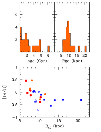 histogram of age, Rgc & radial metallcity gradient