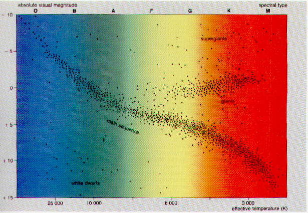 [Il diagramma di Hertzsprung e Russell]