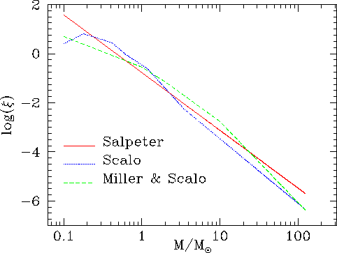 \begin{figure}\centerline {\psfig{file=imf.ps,width=0.92\textwidth,angle=270}}\end{figure}