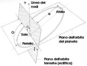 elementi dell'orbita