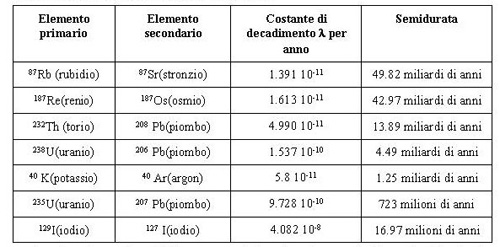 decadimento