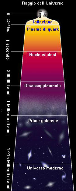 evoluzione